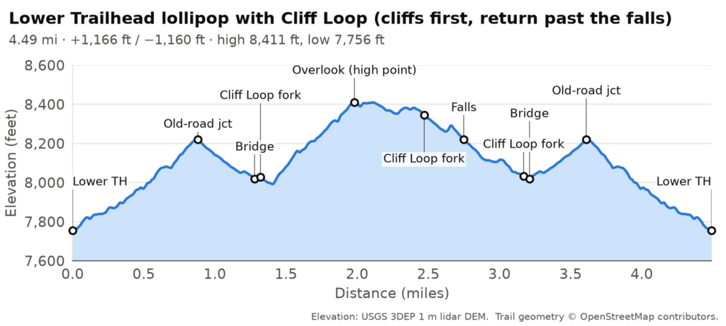 Elevation profile, Lower Trailhead lollipop with Cliff Loop (cliffs first, return past the falls): 4.49 miles, about 1166 ft of climbing and 1160 ft of descent, between 7,756 and 8,411 ft.