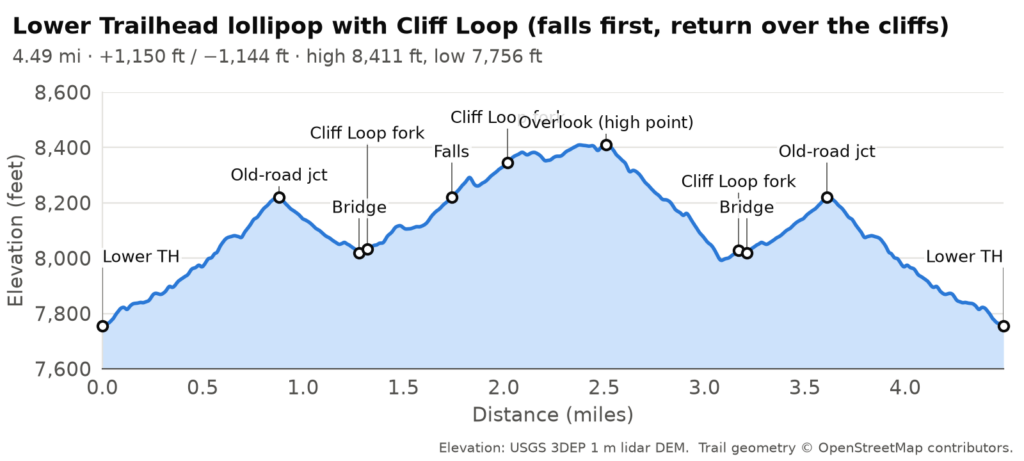 Elevation profile, Lower Trailhead lollipop with Cliff Loop (falls first, return over the cliffs): 4.49 miles, about 1150 ft of climbing and 1144 ft of descent, between 7,756 and 8,411 ft.