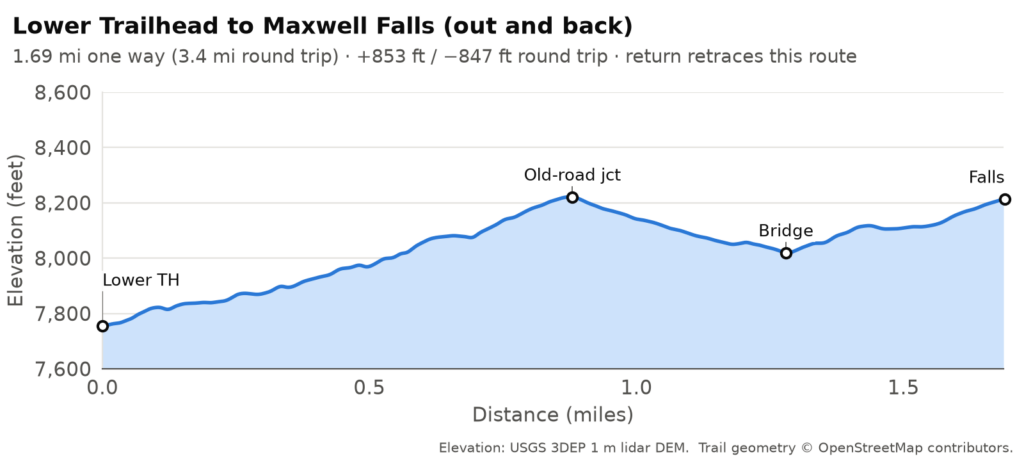 Elevation profile, Lower Trailhead to Maxwell Falls (out and back): 3.38 miles, about 853 ft of climbing and 847 ft of descent, between 7,756 and 8,221 ft.
