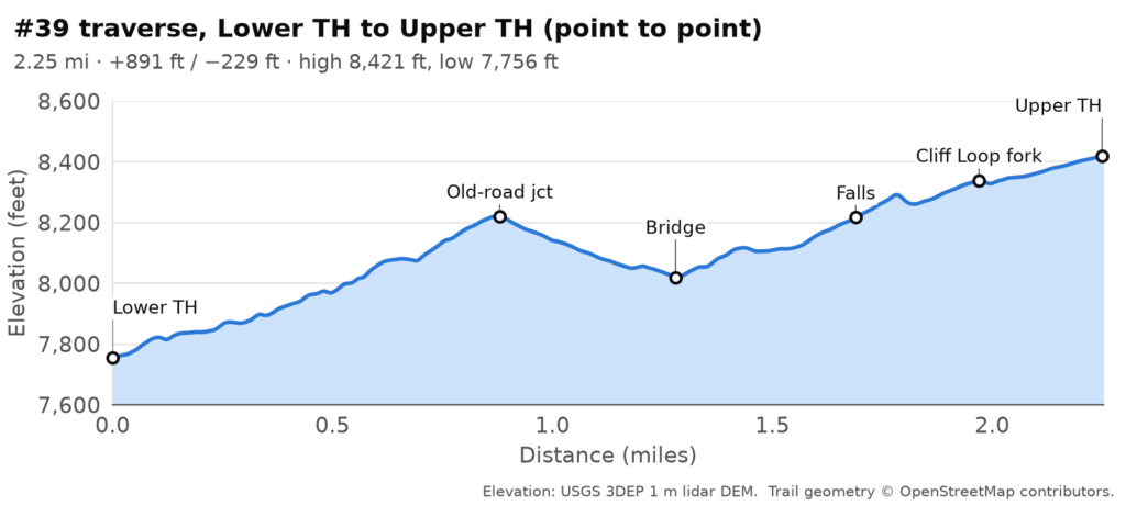 Elevation profile, #39 traverse, Lower TH to Upper TH (point to point): 2.25 miles, about 891 ft of climbing and 229 ft of descent, between 7,756 and 8,421 ft.