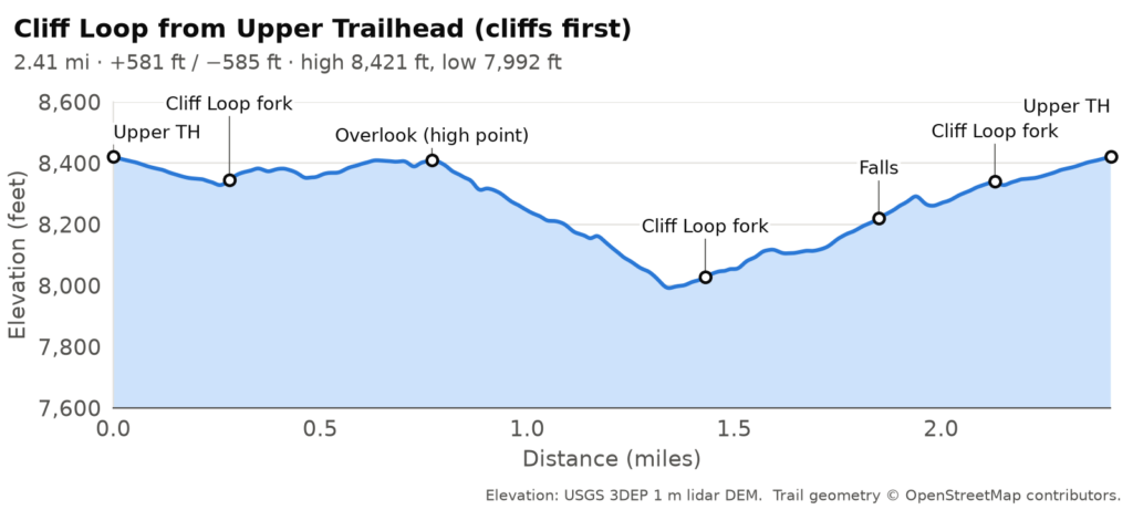 Elevation profile, Cliff Loop from Upper Trailhead (cliffs first): 2.41 miles, about 581 ft of climbing and 585 ft of descent, between 7,992 and 8,421 ft.