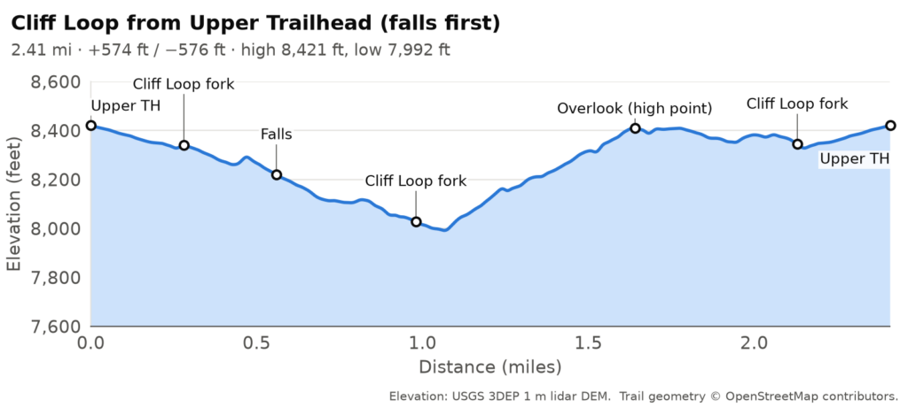 Elevation profile, Cliff Loop from Upper Trailhead (falls first): 2.41 miles, about 574 ft of climbing and 576 ft of descent, between 7,992 and 8,421 ft.