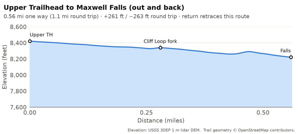 Elevation profile, Upper Trailhead to Maxwell Falls (out and back): 1.12 miles, about 261 ft of climbing and 263 ft of descent, between 8,222 and 8,421 ft.